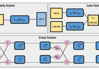 Combiner la théorie EVIdentielle et le DEEP learning pour améliorer la perception des véhicules autonomes